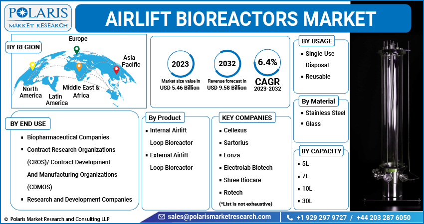 Airlift Bioreactors Market Share, Size